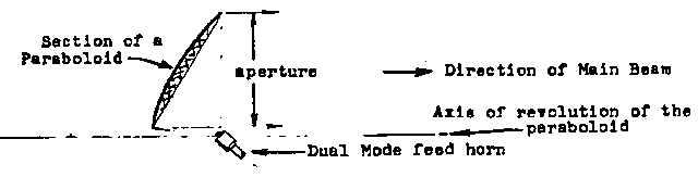洋書 Modern Methods of Reflector Antenna Off-set antenna for 1296 MHz (W6/PA0ZN)